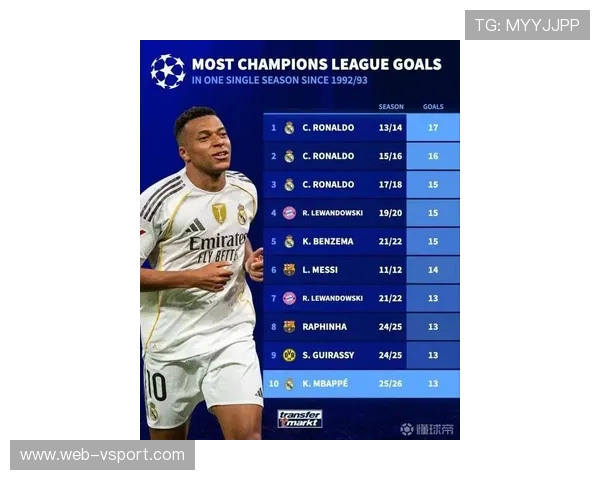 姆巴佩欧冠进球13粒领跑射手榜，附加赛成皇马进攻核心